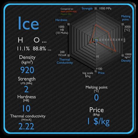 rubber ice density